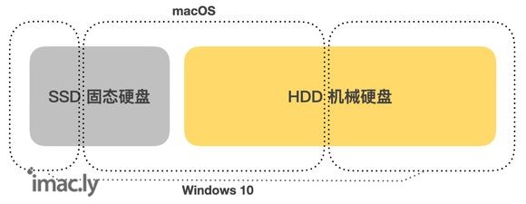 任何一台采用 2TB 或以上融合硬盘的 iMac 均可。(注-1.jpg