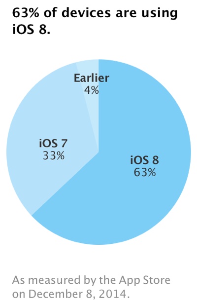 ios8installationnumbers.jpg