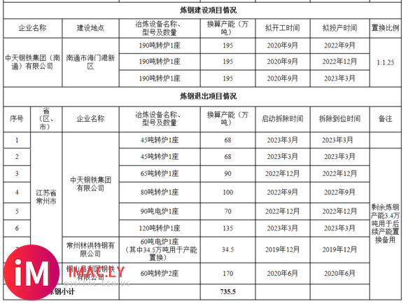 中天钢铁集团(南通)有限公司产能置换方案的公示-3.jpg