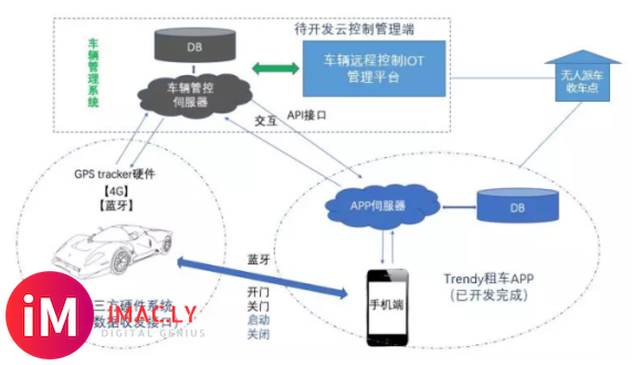 二手车商城/APP小程序定制开发,琢本网络为何能提高30%的综合效率-5.jpg