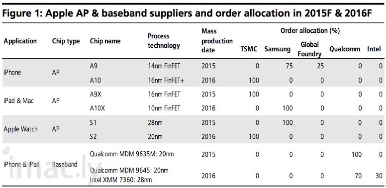 kuo_chip_suppliers_2015_2016.jpg