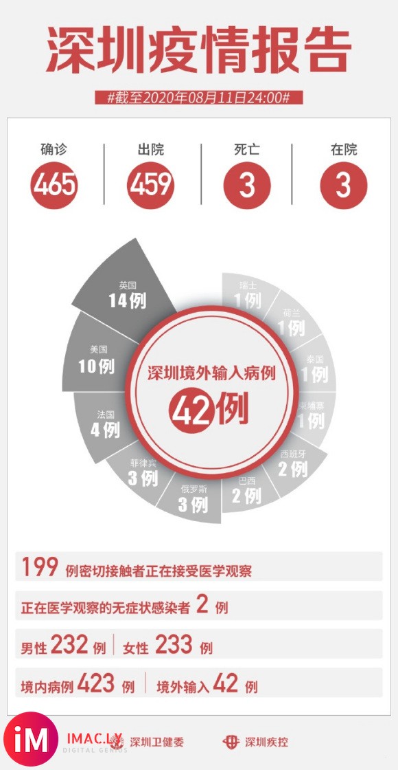 疫情通报|截止8月11日0-24时,深圳无新增病例-1.jpg