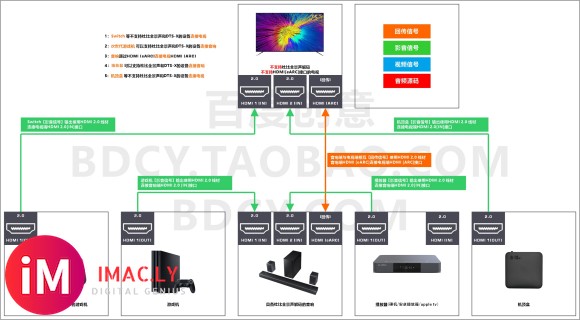 【回音壁走线连接图】PS4/PS5/XBOX/播放器/碟机/apple tv/Switch-1.jpg