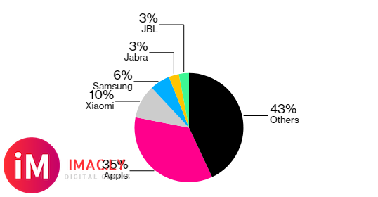 苹果AirPods 市场份额仅剩35%,但销量依旧在增长-2.jpg