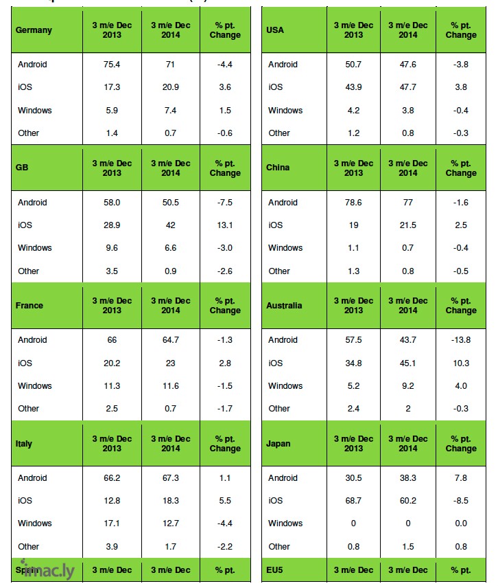 Apple-Kantar-Dec-2014-top-portion-of-chart.jpg