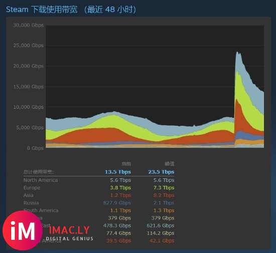 《赛博朋克2077》打破Steam下载带宽记录-1.jpg