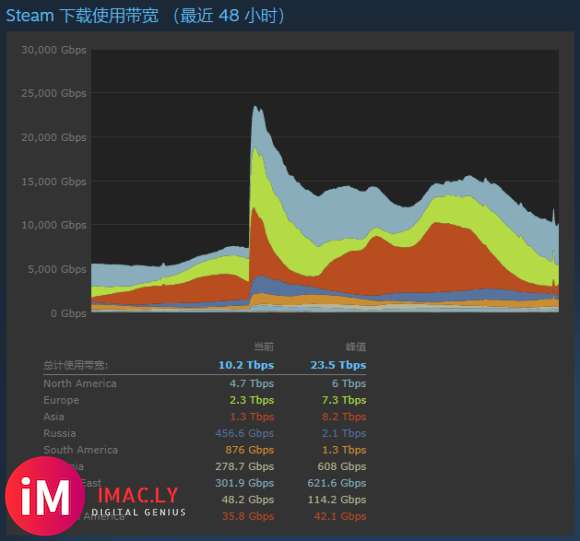 《赛博朋克2077》打破Steam下载带宽记录-1.jpg