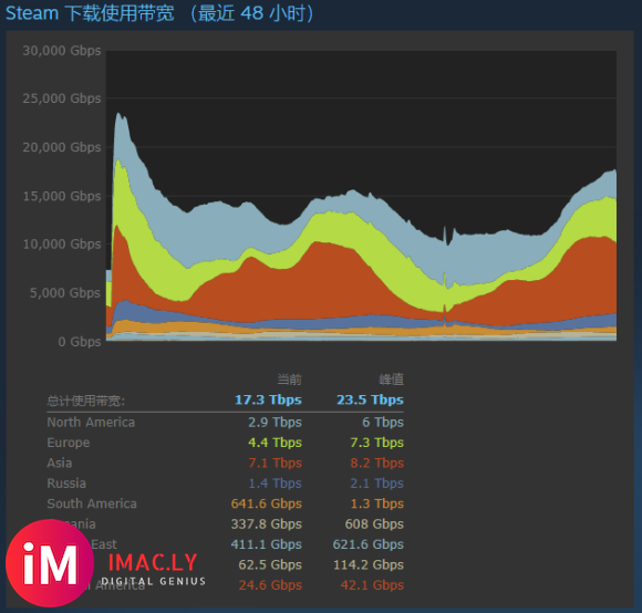 《赛博朋克2077》打破Steam下载带宽记录-1.jpg