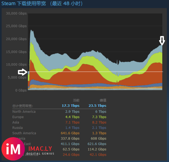 《赛博朋克2077》打破Steam下载带宽记录-1.jpg