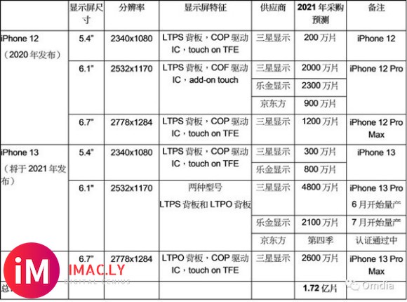 iPhone 13屏幕定了 京东方已开始量产-1.jpg