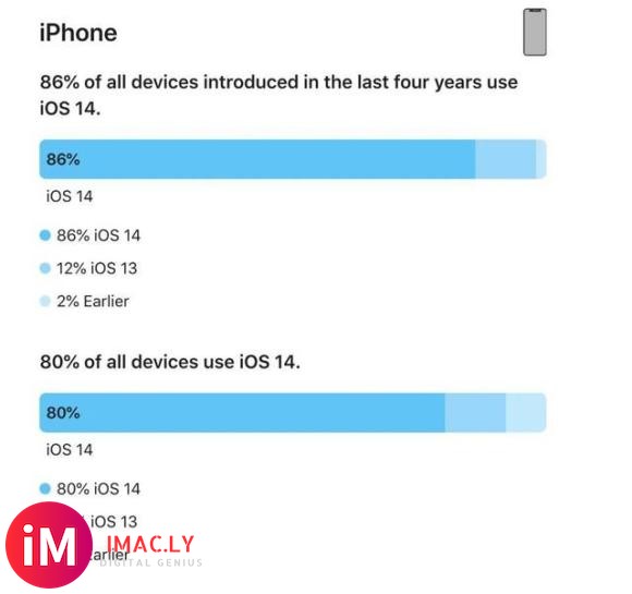 iOS/iPadOS 14 安装率公布,你升级了吗?-1.jpg