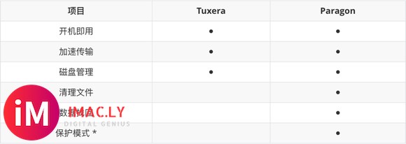 Mac NTFS 磁盘读写工具选哪个好？Tuxera 还是 Paragon？-2.jpg