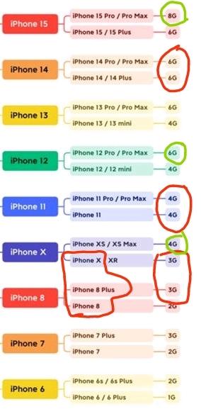 关于iPhone什么时候升级运存，以及什么时候8GB升10GB-1.jpg