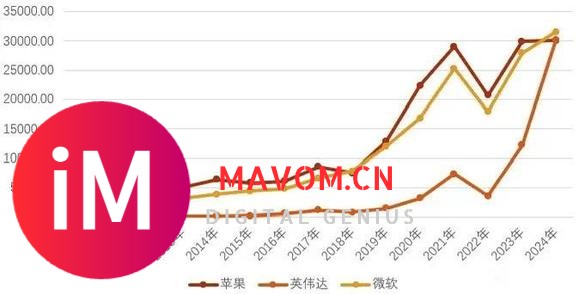 英伟达超越苹果成为全球第二，市值突破3亿美元-2.jpg