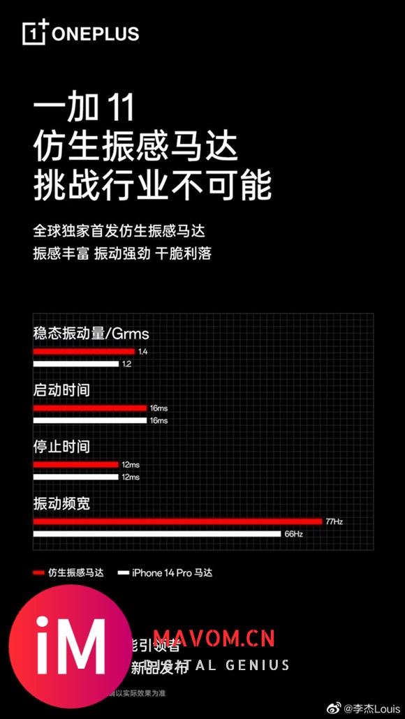 一加11全球首发仿生振感马达:全面碾压iPhone 14 Pro-1.jpg