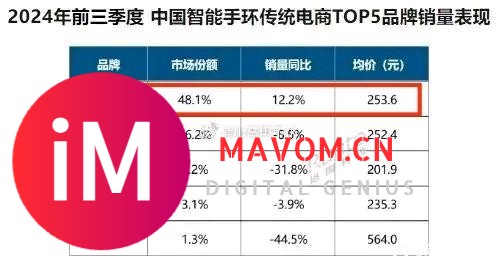 小米15上市后，市场占有率升至22.5%，全国第一，遥遥领先!-3.jpg