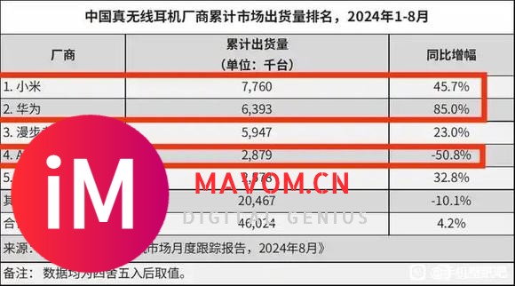 小米15上市后，市场占有率升至22.5%，全国第一，遥遥领先!-4.jpg