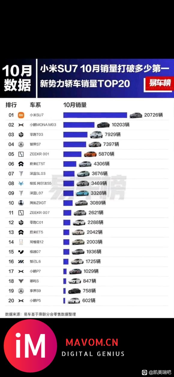 小米SU7，销量全国第一!要不是小米产能不够，一个月能卖5万辆-2.jpg