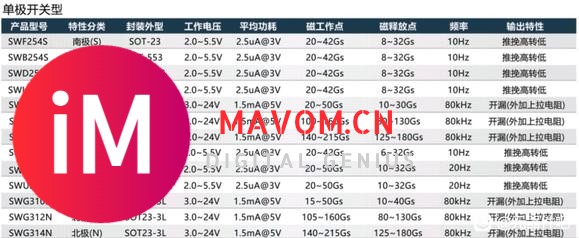 矽睿半导体｜单极性霍尔开关SWF254S-1.jpg