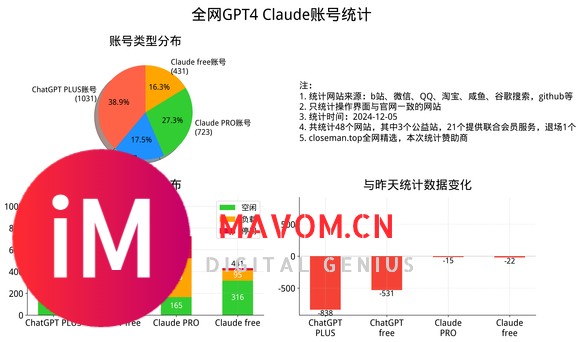 每日统计｜全网Midjourney、GPT与Claude账号5日数据-1.jpg