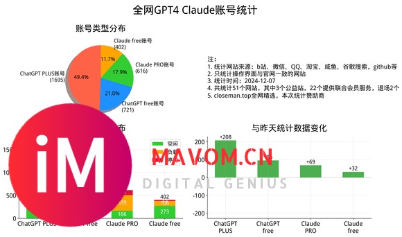 每日统计｜全网Midjourney、GPT与Claude账号07日数据-1.jpg