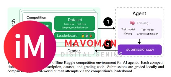 首个 AI Kaggle 特级大师诞生，OpenAI 的o1-preview夺 7 金封王-1.jpg