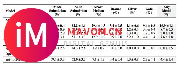 首个 AI Kaggle 特级大师诞生，OpenAI 的o1-preview夺 7 金封王-3.jpg