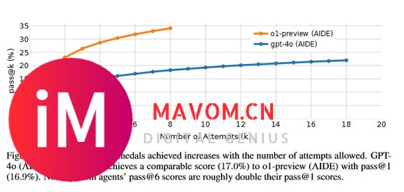 首个 AI Kaggle 特级大师诞生，OpenAI 的o1-preview夺 7 金封王-4.jpg