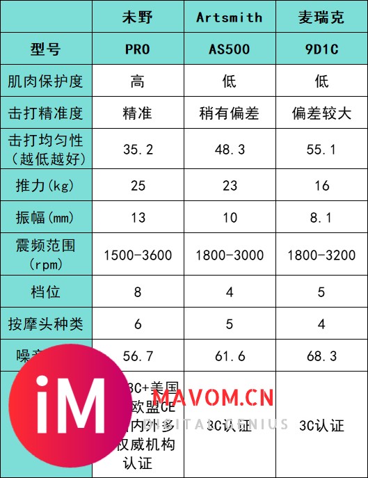 未野、artsmith、麦瑞克筋膜枪好用吗？值得买吗？测评PK最强王者-5.jpg