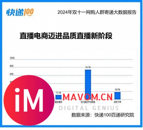 快递100：2024年“双11”网购人群寄递大数据报告出炉-4.jpg