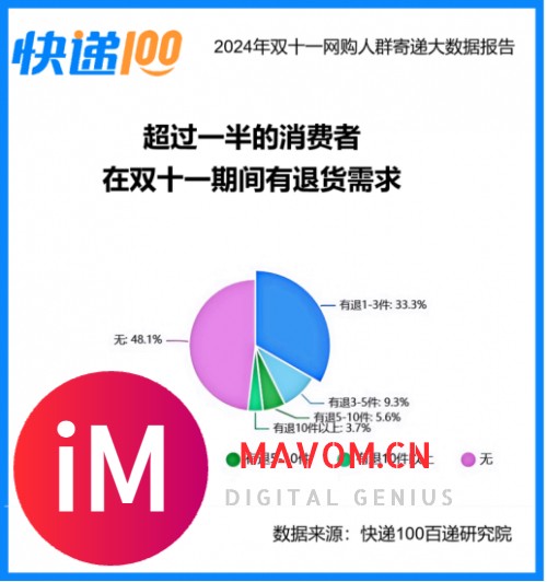 快递100：2024年“双11”网购人群寄递大数据报告出炉-5.jpg