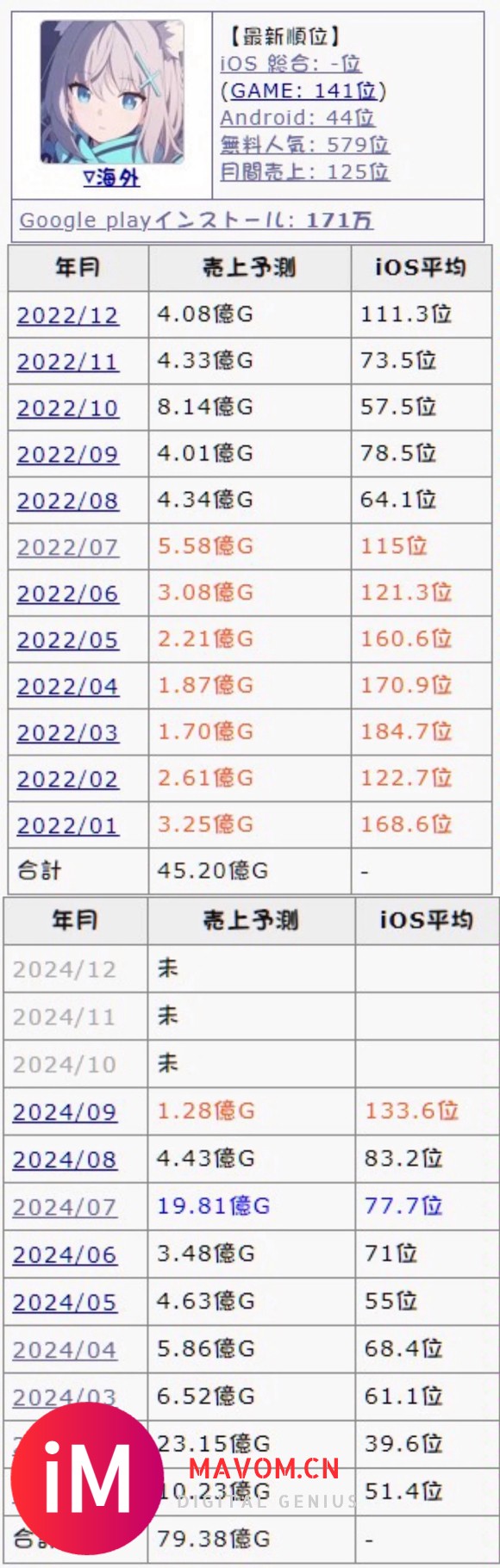 碧蓝档案时隔两年日服ios畅销榜再次掉出外围-2.jpg