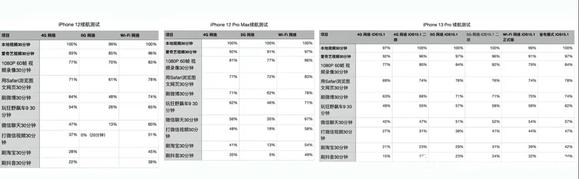 iPhone13Pro 5g比4g还省电?-1.jpg