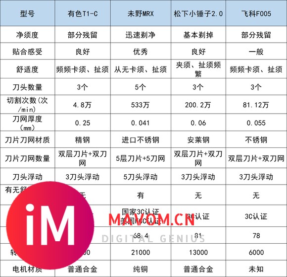 哪款往复式剃须刀值得入手？优质爆款前五名热搜推荐！-5.jpg