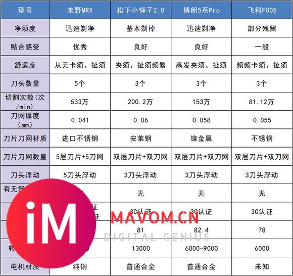 往复式剃须刀什么品牌好用耐用？5大爆款测评合集助力新手选择-4.jpg