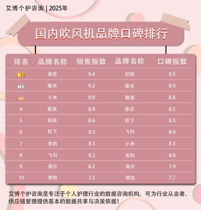 吹风机哪款最好用？五大中国吹风机品牌排行榜总结-2.jpg