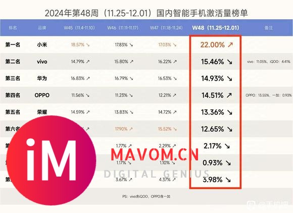 小米国内销量全国第一，遥遥领先！最高22%！远超苹果，华为！-1.jpg